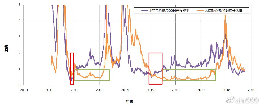 圖3. 比特幣價格/200日定投成本與比特幣價格/指數成長估值