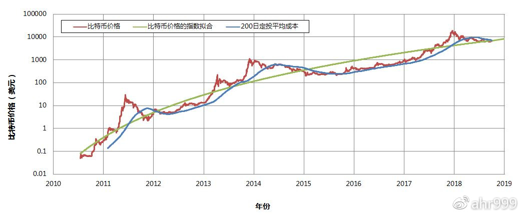 圖2. 比特幣歷史價格與200日定投平均成本