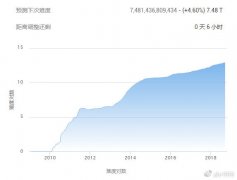 <strong>囤比特幣：尋找合適的夠買時機</strong>