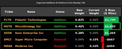 MicroStrategy 本月加入納斯達克 100 指數！